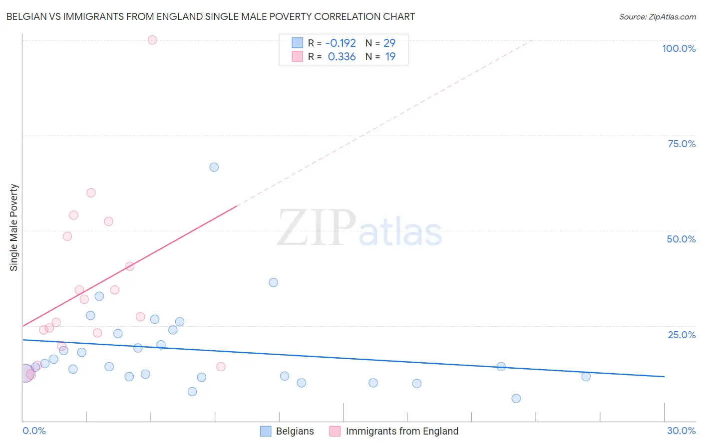 Belgian vs Immigrants from England Single Male Poverty