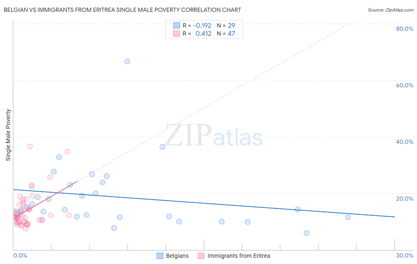 Belgian vs Immigrants from Eritrea Single Male Poverty
