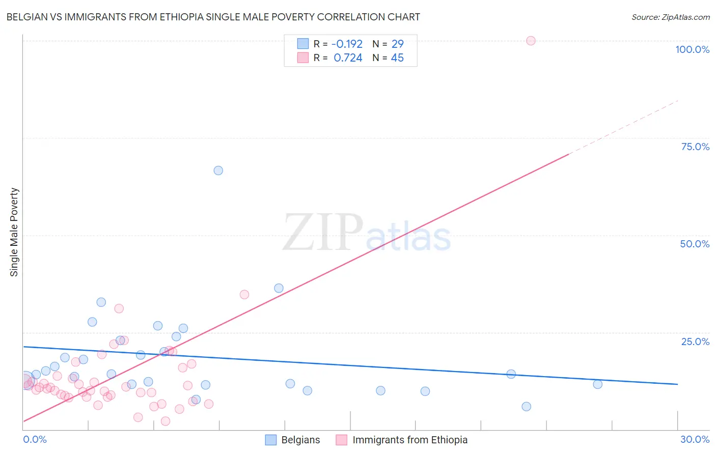 Belgian vs Immigrants from Ethiopia Single Male Poverty