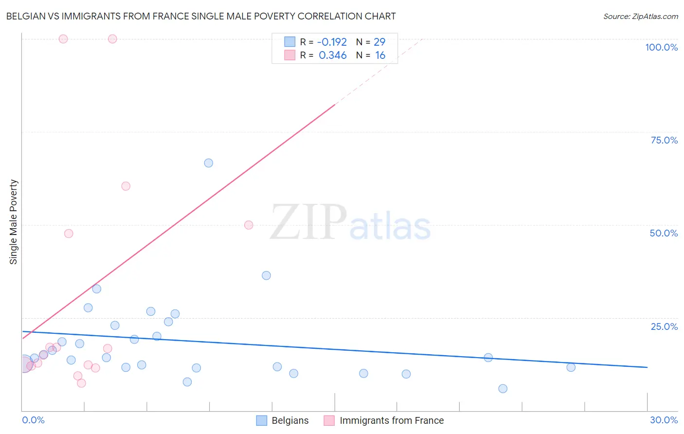 Belgian vs Immigrants from France Single Male Poverty