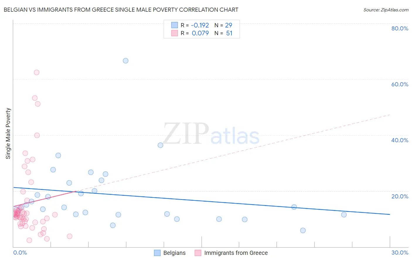 Belgian vs Immigrants from Greece Single Male Poverty