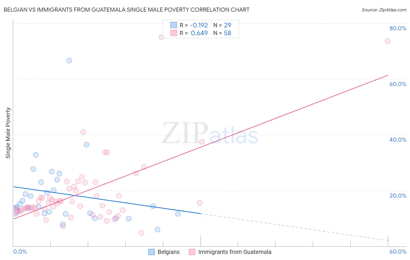 Belgian vs Immigrants from Guatemala Single Male Poverty
