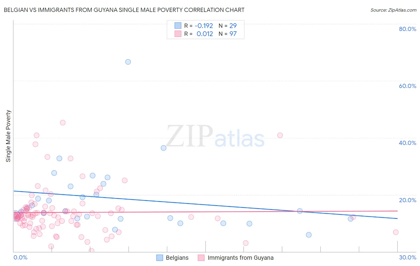 Belgian vs Immigrants from Guyana Single Male Poverty