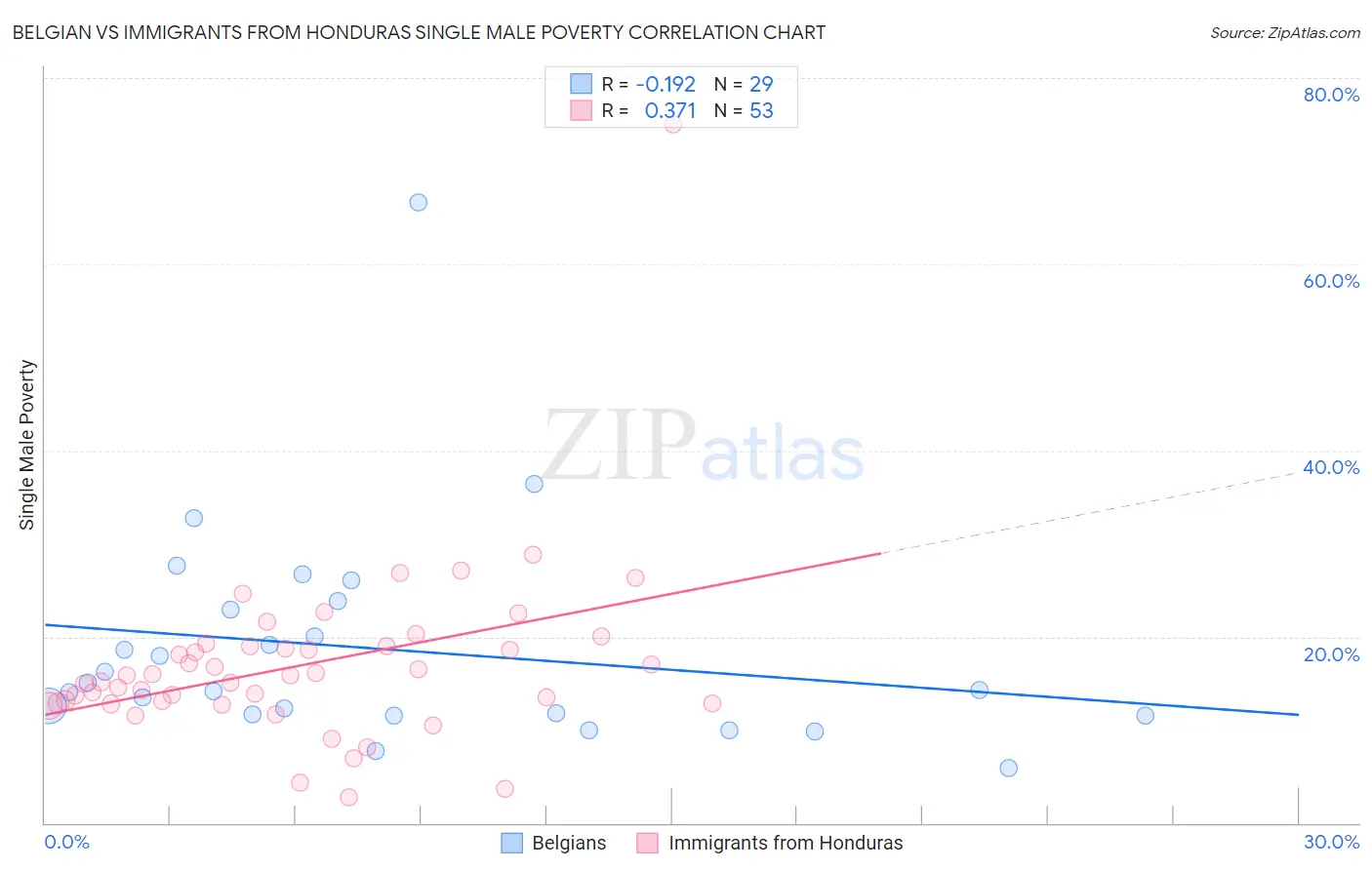 Belgian vs Immigrants from Honduras Single Male Poverty
