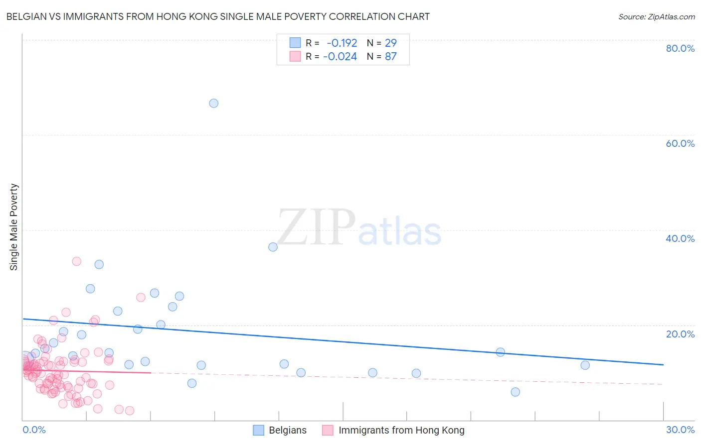 Belgian vs Immigrants from Hong Kong Single Male Poverty