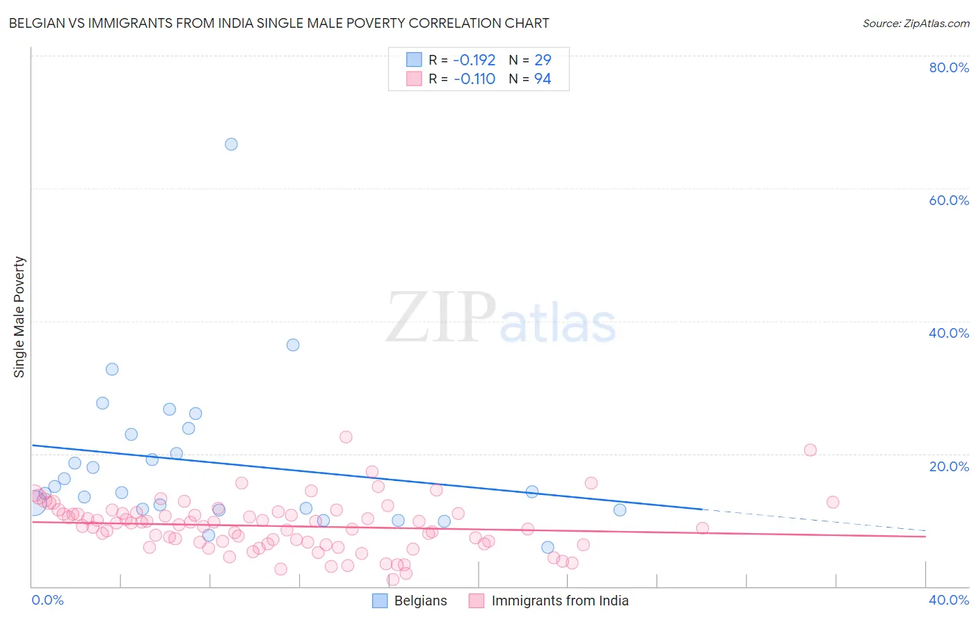 Belgian vs Immigrants from India Single Male Poverty