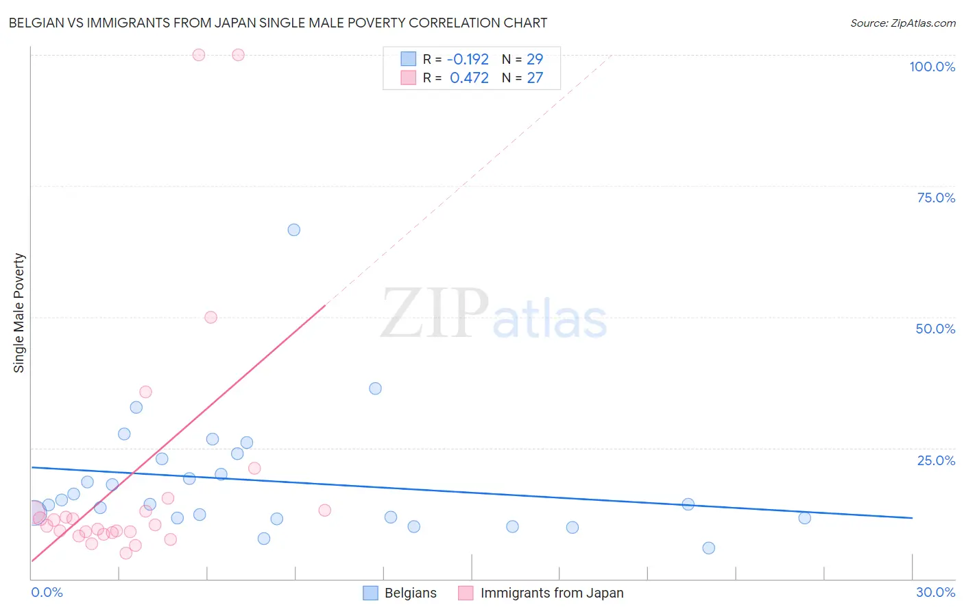 Belgian vs Immigrants from Japan Single Male Poverty