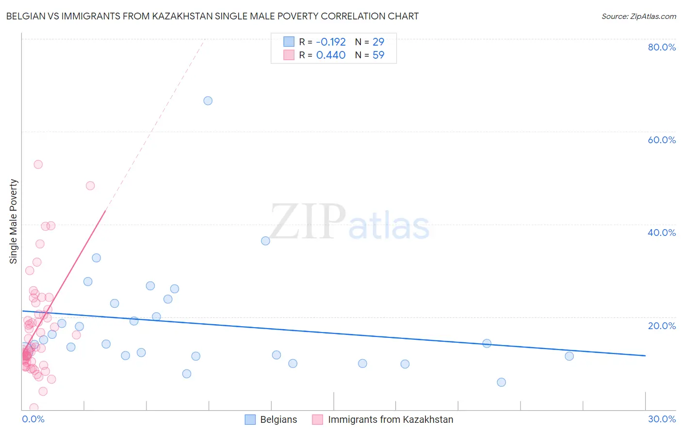 Belgian vs Immigrants from Kazakhstan Single Male Poverty