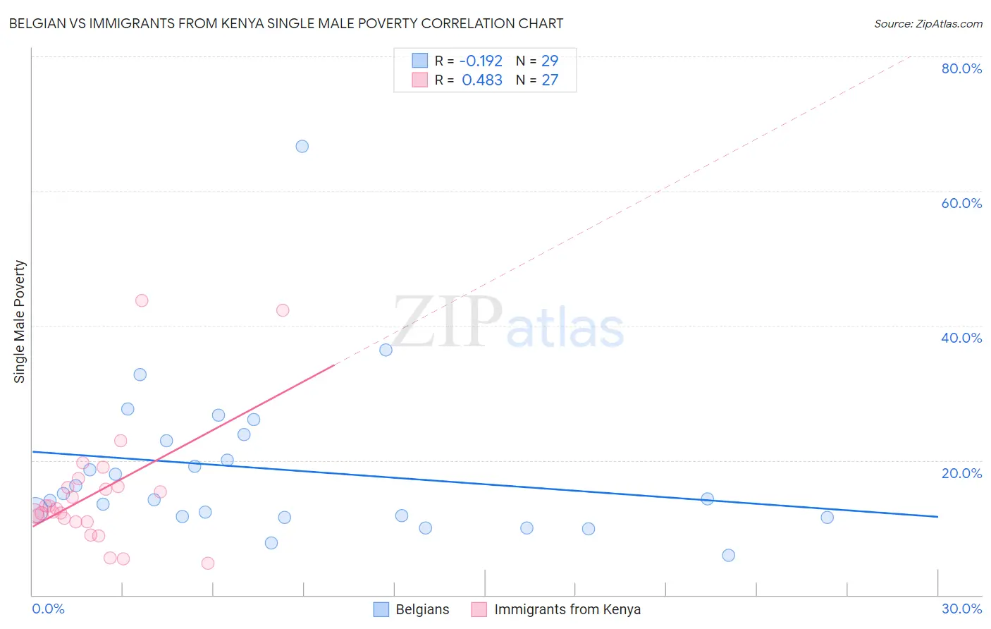 Belgian vs Immigrants from Kenya Single Male Poverty