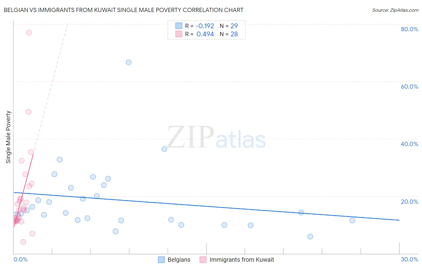 Belgian vs Immigrants from Kuwait Single Male Poverty