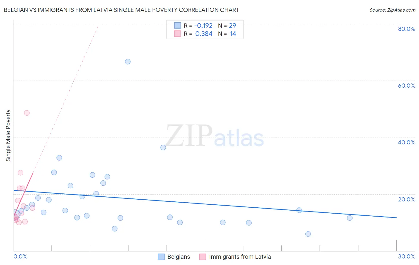 Belgian vs Immigrants from Latvia Single Male Poverty