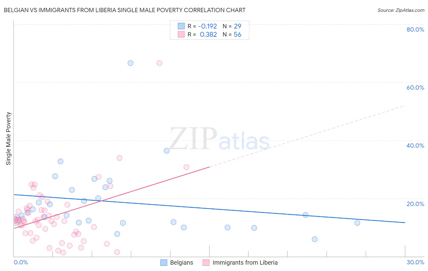 Belgian vs Immigrants from Liberia Single Male Poverty