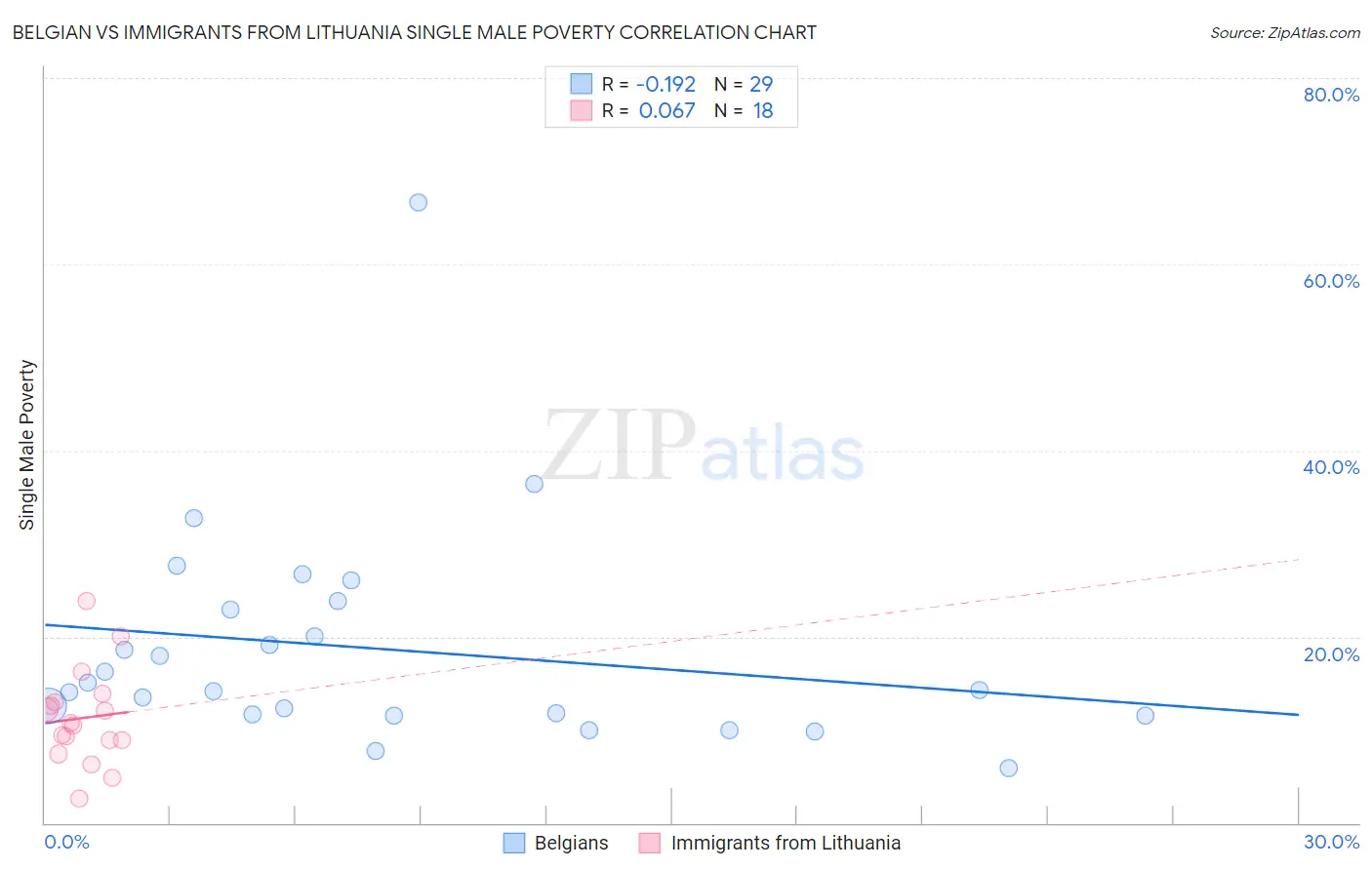 Belgian vs Immigrants from Lithuania Single Male Poverty
