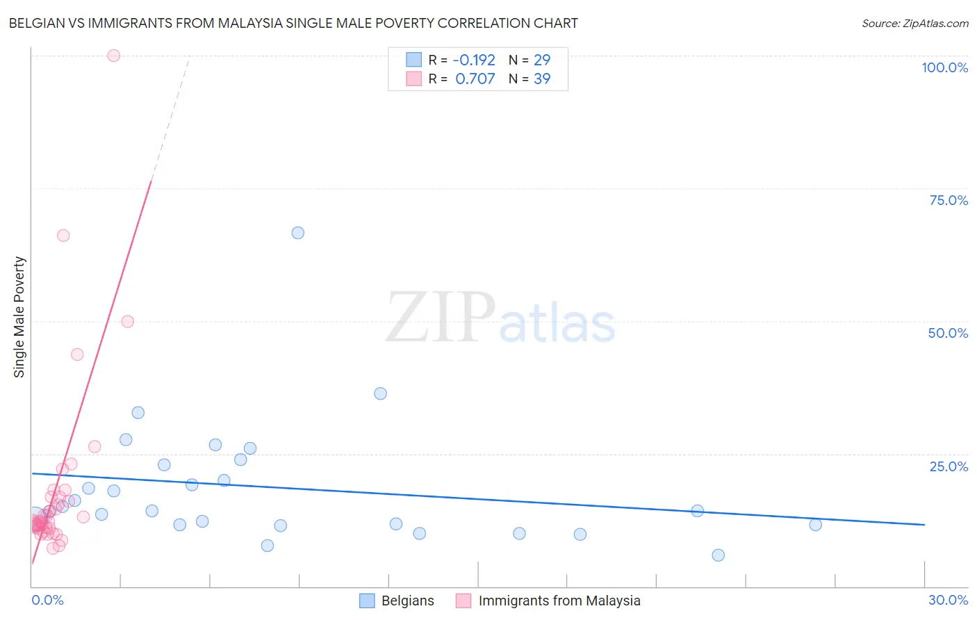 Belgian vs Immigrants from Malaysia Single Male Poverty