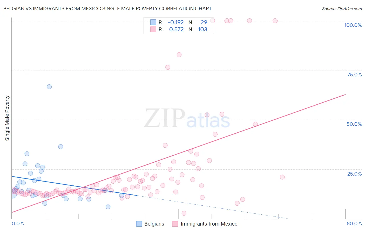 Belgian vs Immigrants from Mexico Single Male Poverty