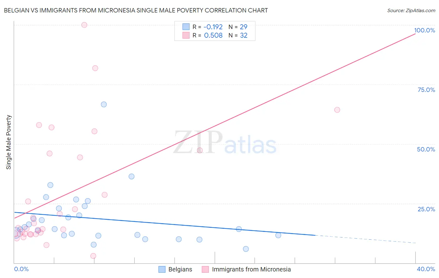 Belgian vs Immigrants from Micronesia Single Male Poverty