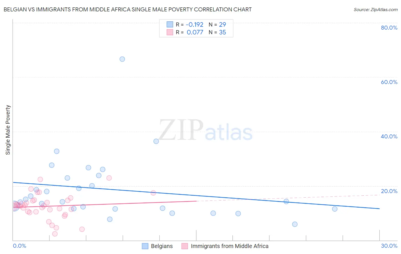Belgian vs Immigrants from Middle Africa Single Male Poverty