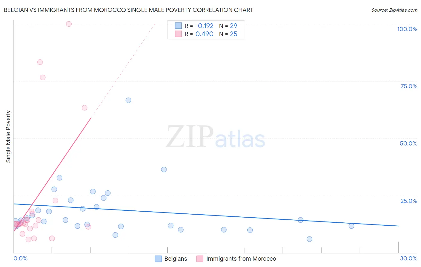 Belgian vs Immigrants from Morocco Single Male Poverty