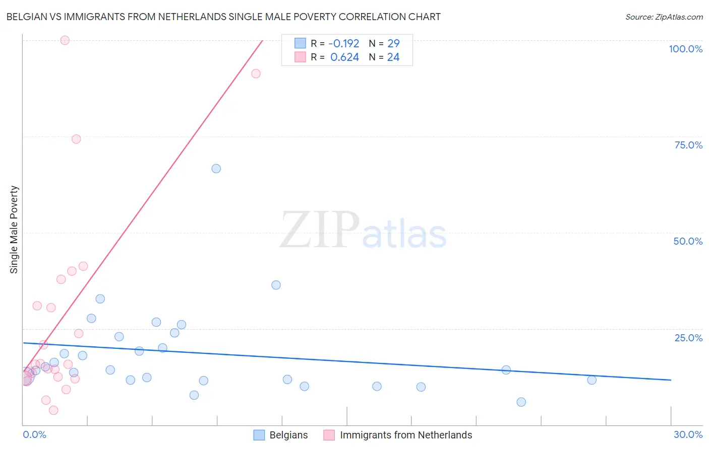 Belgian vs Immigrants from Netherlands Single Male Poverty