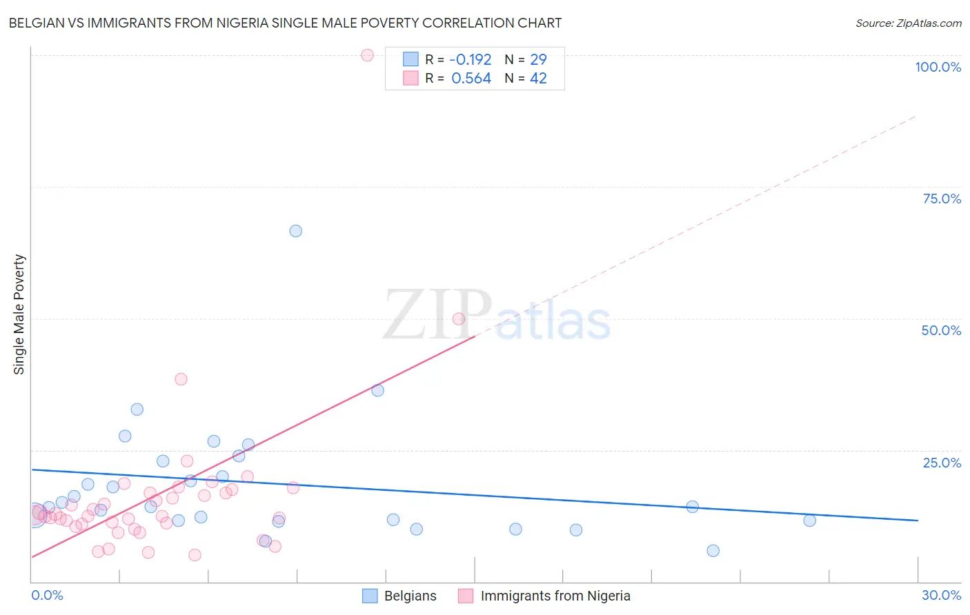 Belgian vs Immigrants from Nigeria Single Male Poverty