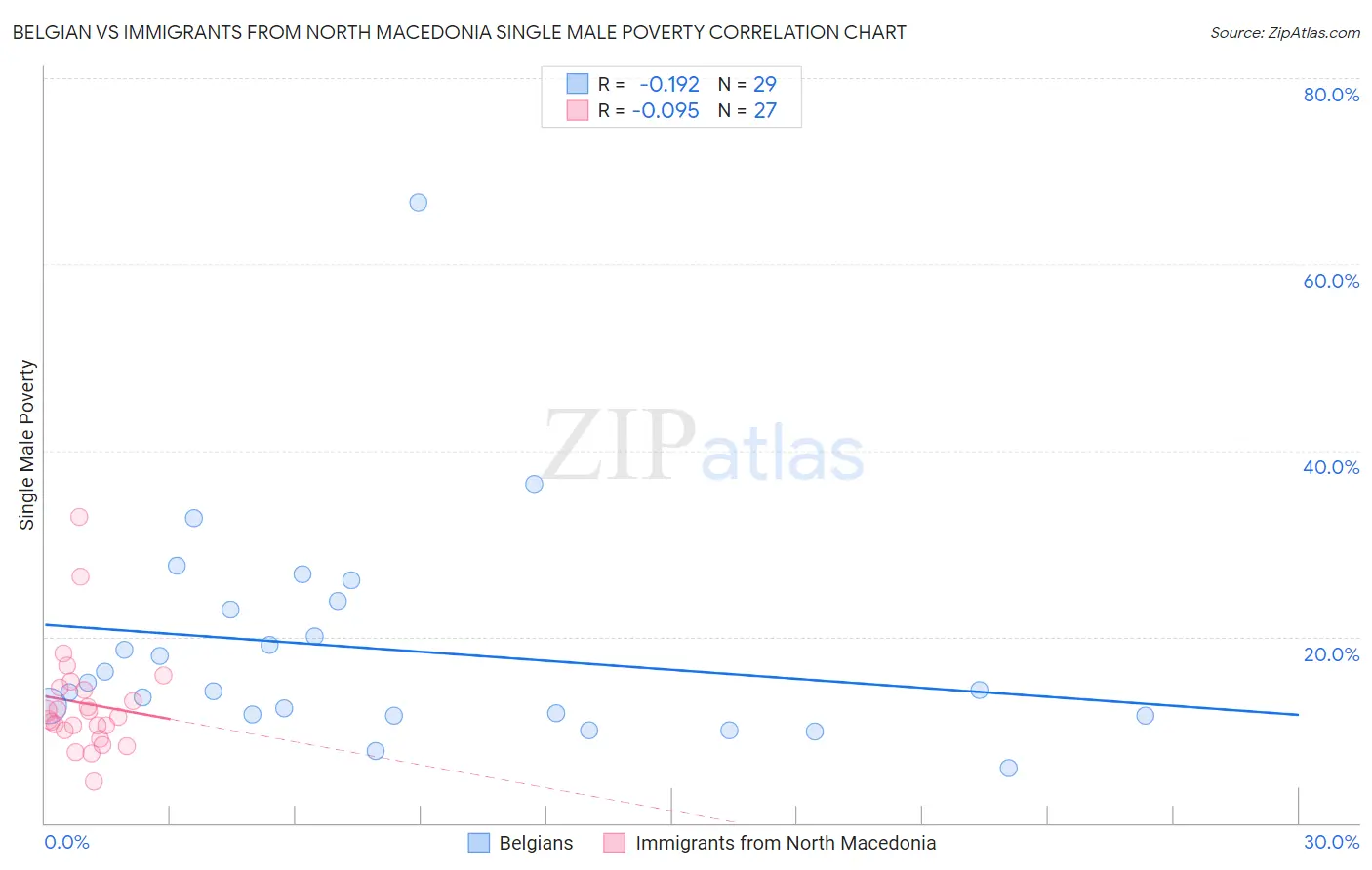 Belgian vs Immigrants from North Macedonia Single Male Poverty