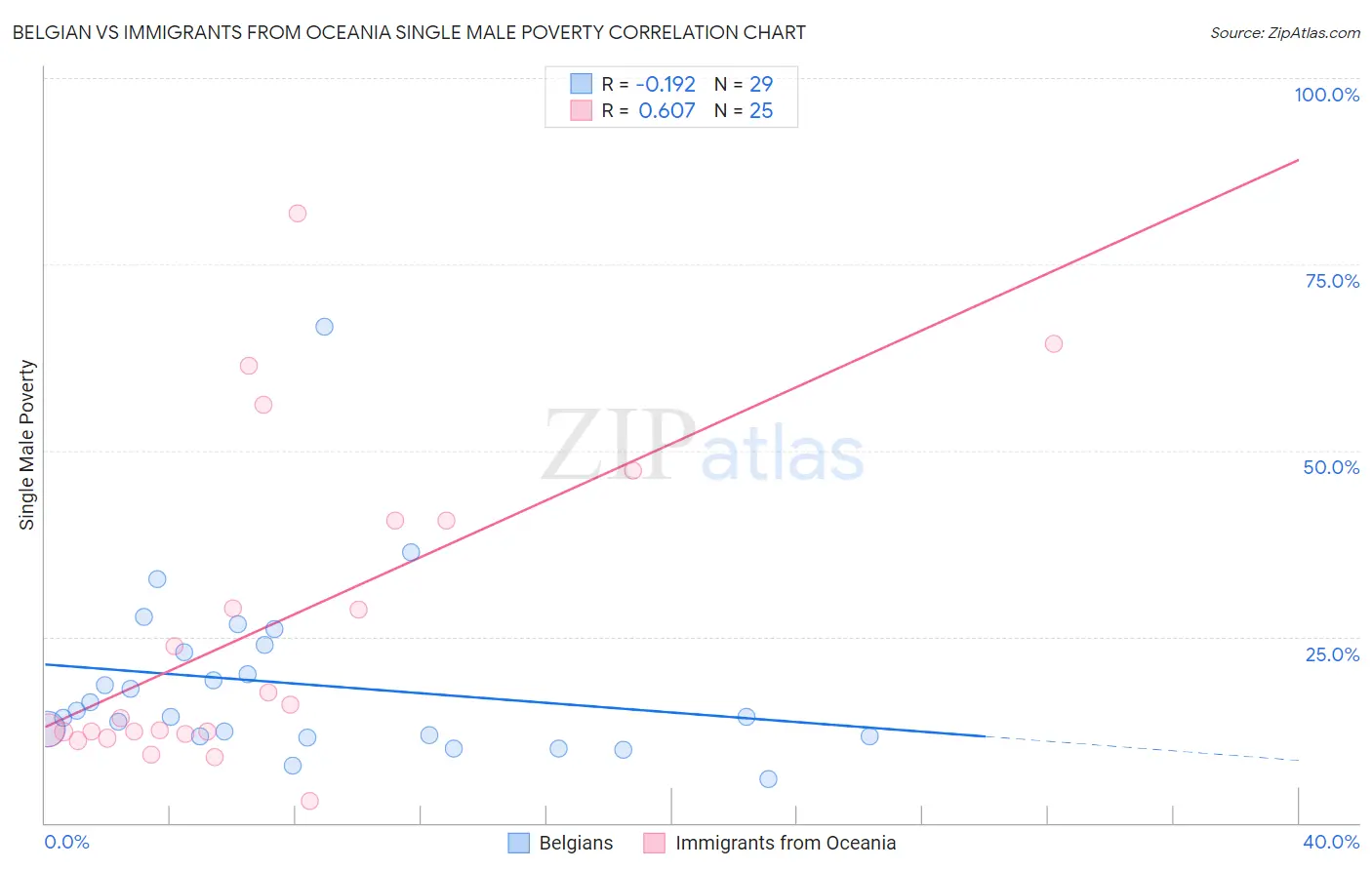 Belgian vs Immigrants from Oceania Single Male Poverty