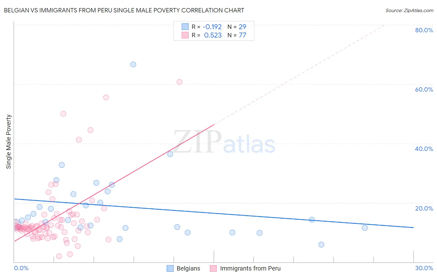 Belgian vs Immigrants from Peru Single Male Poverty