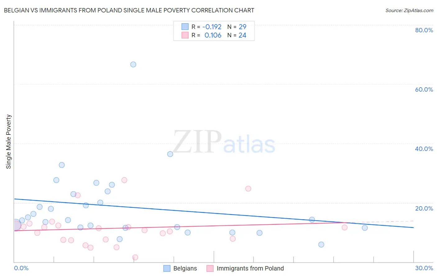 Belgian vs Immigrants from Poland Single Male Poverty