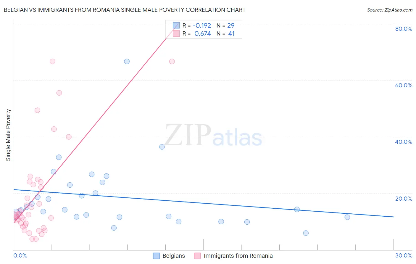 Belgian vs Immigrants from Romania Single Male Poverty