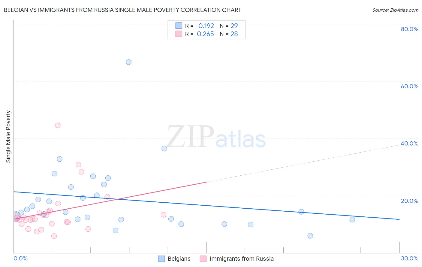 Belgian vs Immigrants from Russia Single Male Poverty