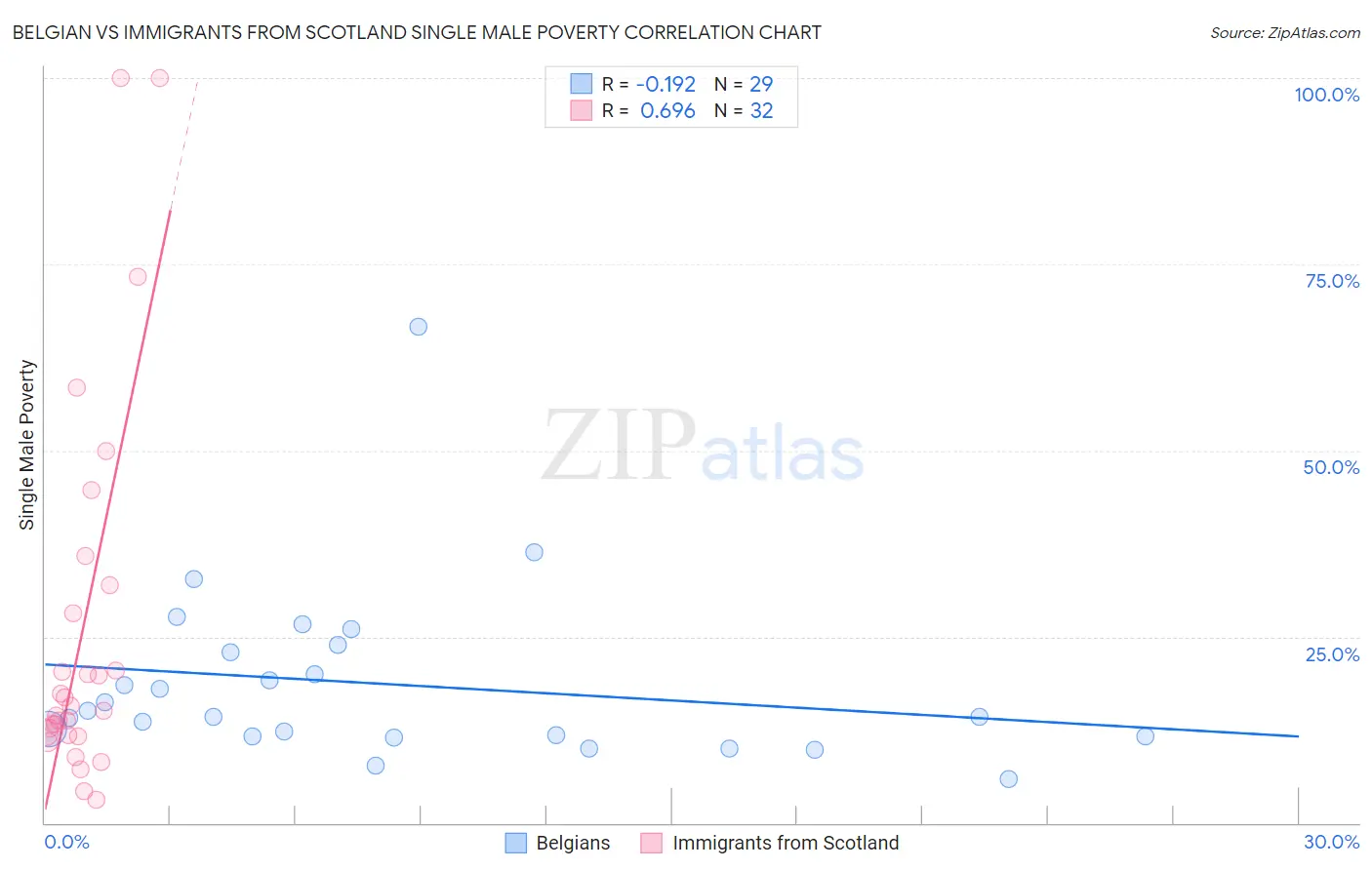 Belgian vs Immigrants from Scotland Single Male Poverty