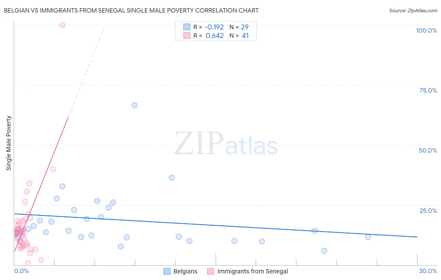 Belgian vs Immigrants from Senegal Single Male Poverty
