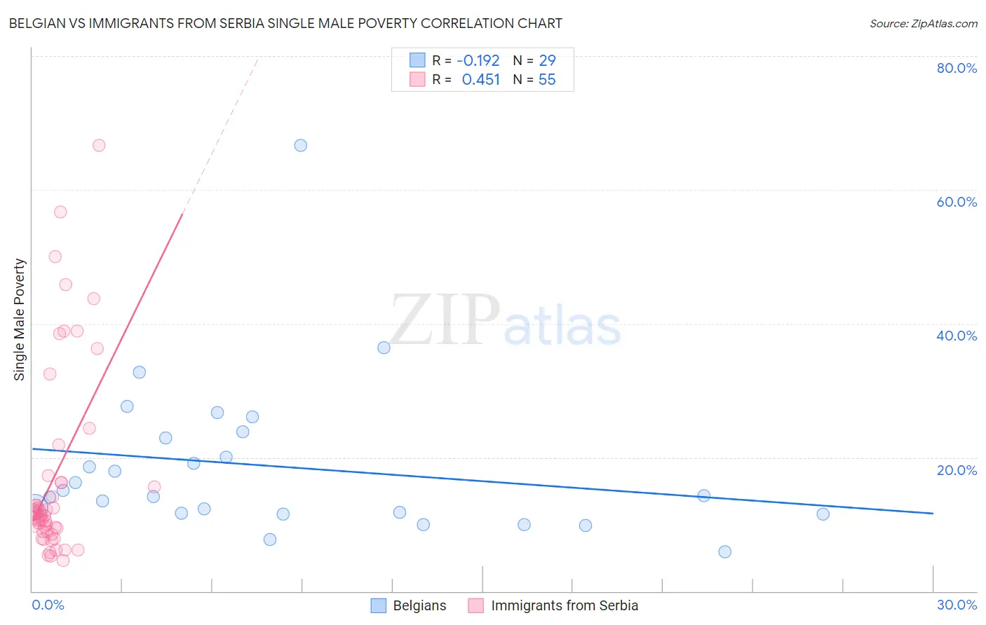 Belgian vs Immigrants from Serbia Single Male Poverty