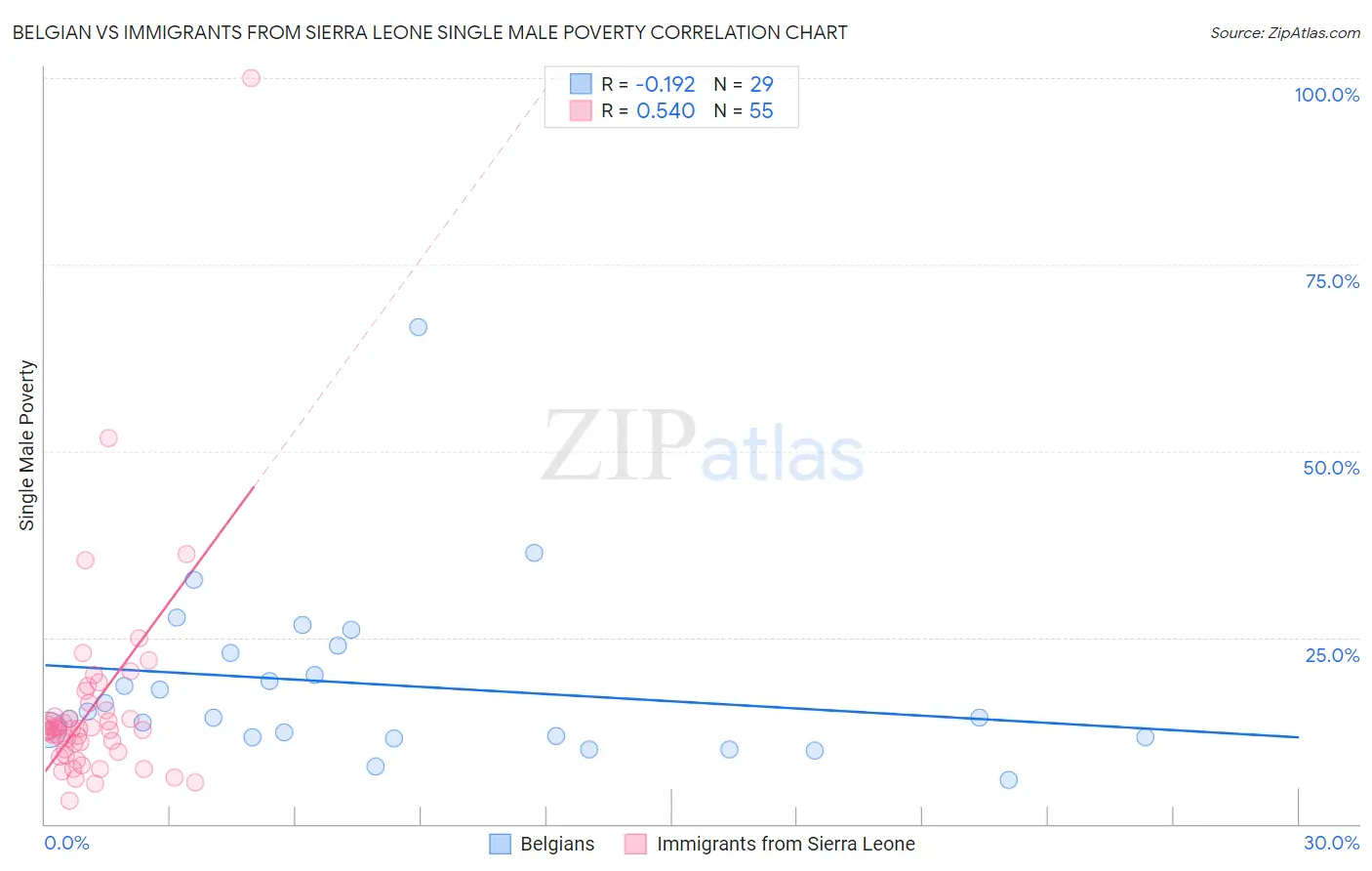 Belgian vs Immigrants from Sierra Leone Single Male Poverty