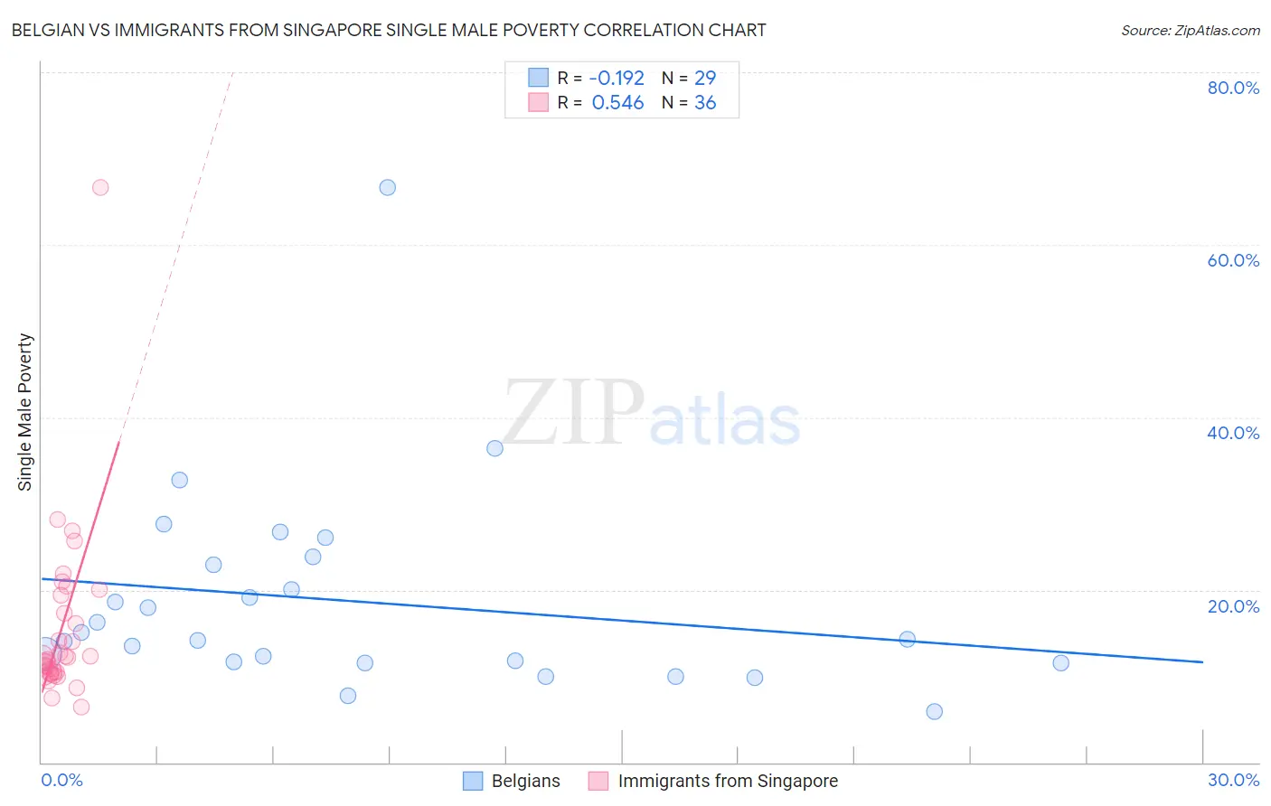 Belgian vs Immigrants from Singapore Single Male Poverty