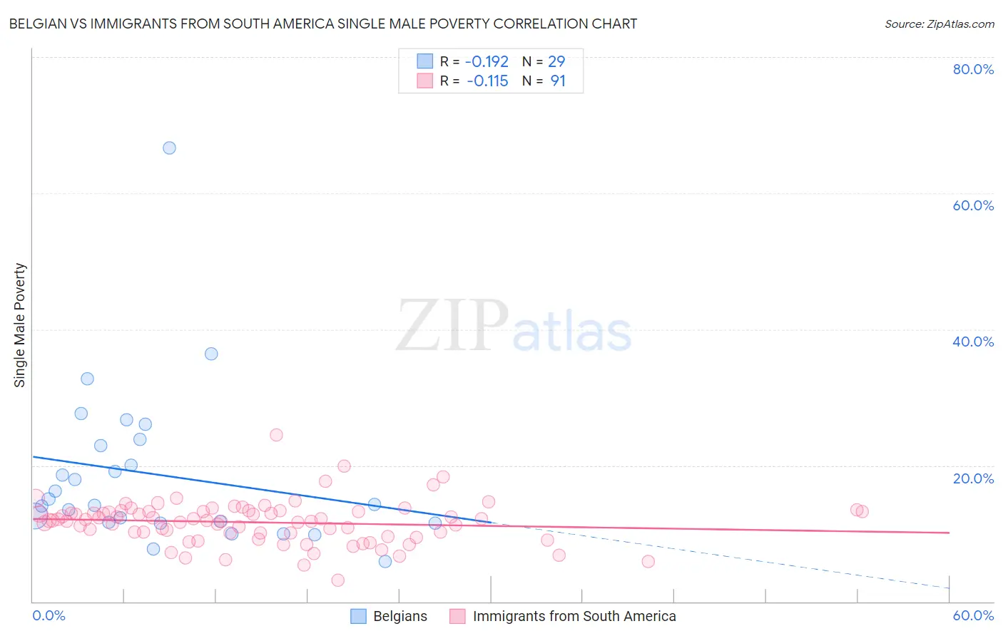 Belgian vs Immigrants from South America Single Male Poverty