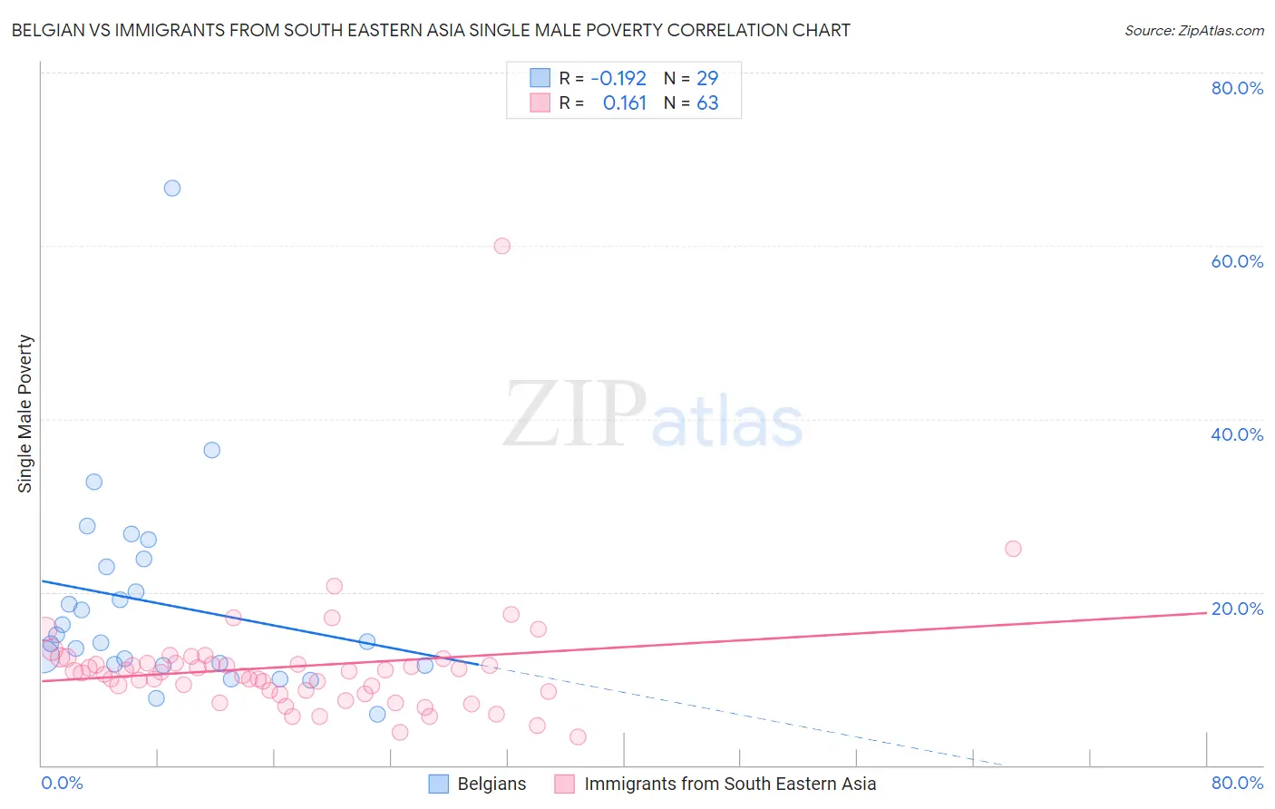 Belgian vs Immigrants from South Eastern Asia Single Male Poverty