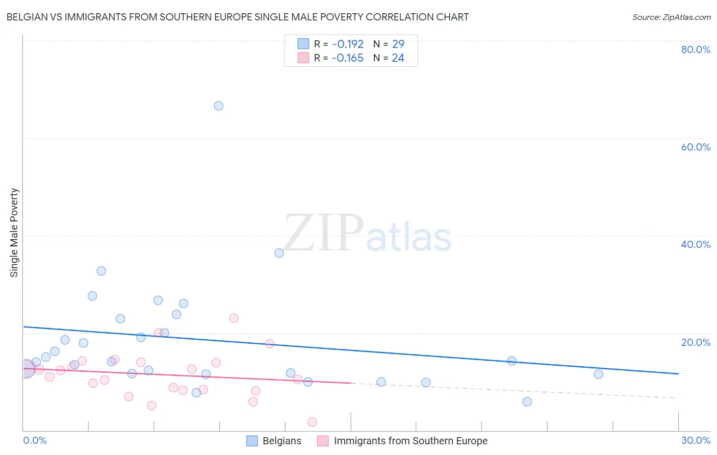 Belgian vs Immigrants from Southern Europe Single Male Poverty