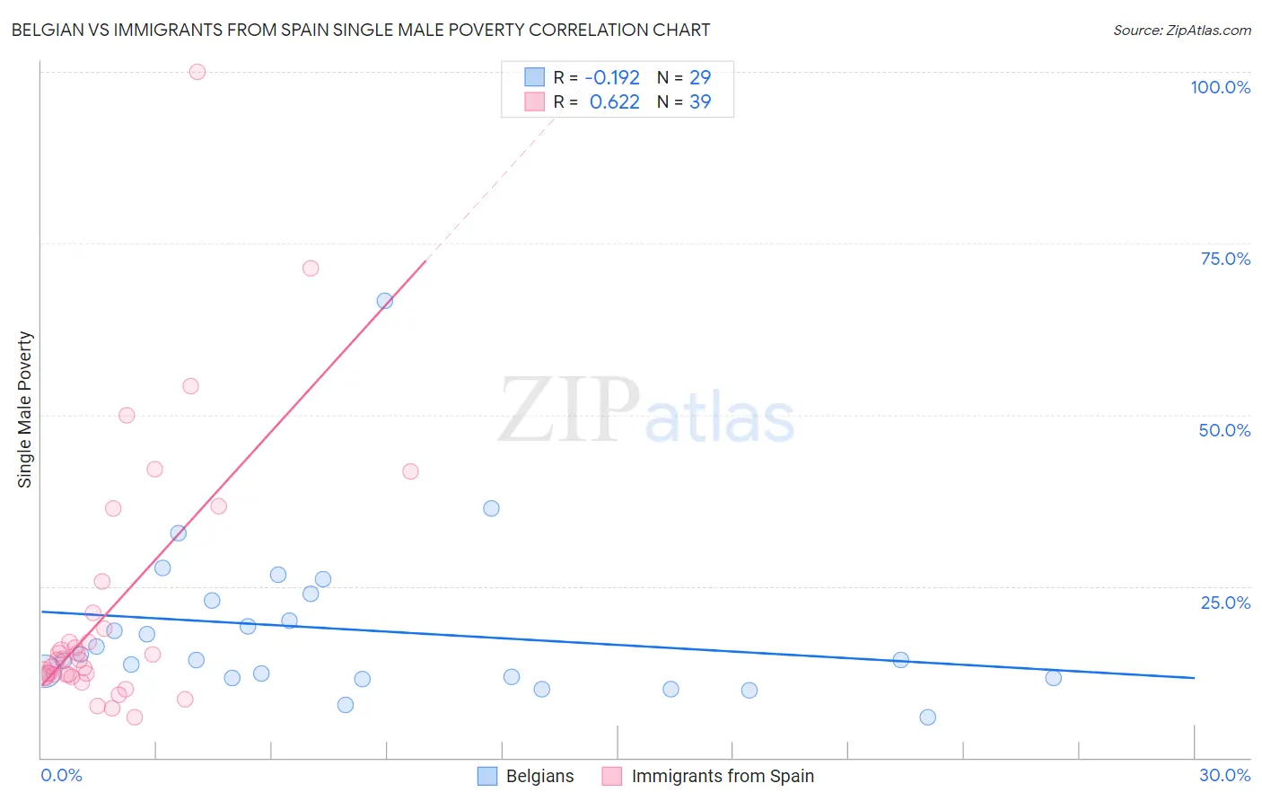 Belgian vs Immigrants from Spain Single Male Poverty