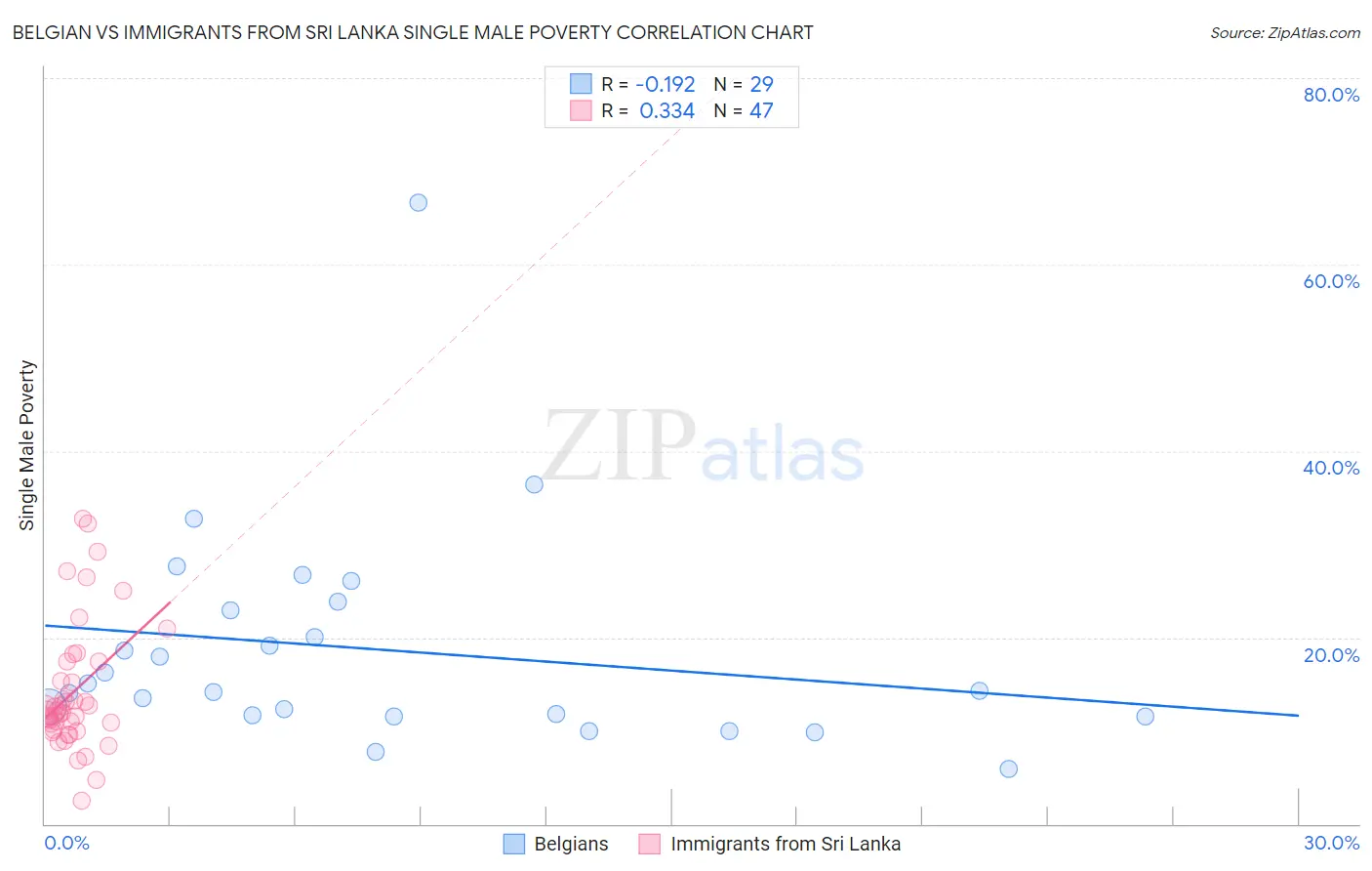 Belgian vs Immigrants from Sri Lanka Single Male Poverty