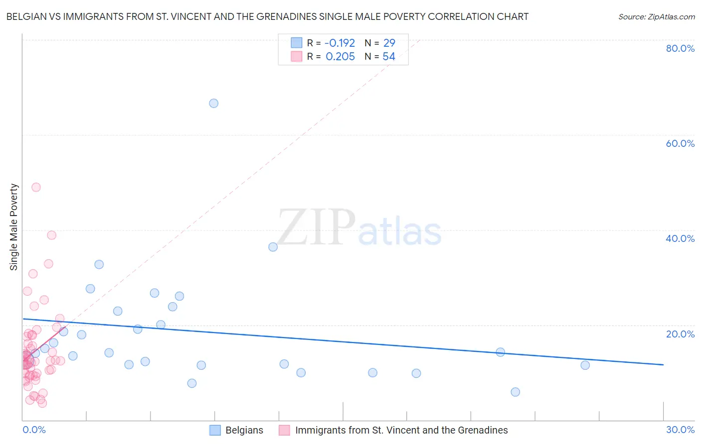 Belgian vs Immigrants from St. Vincent and the Grenadines Single Male Poverty