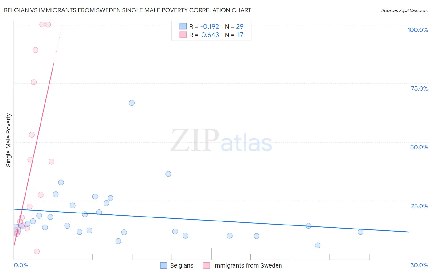 Belgian vs Immigrants from Sweden Single Male Poverty