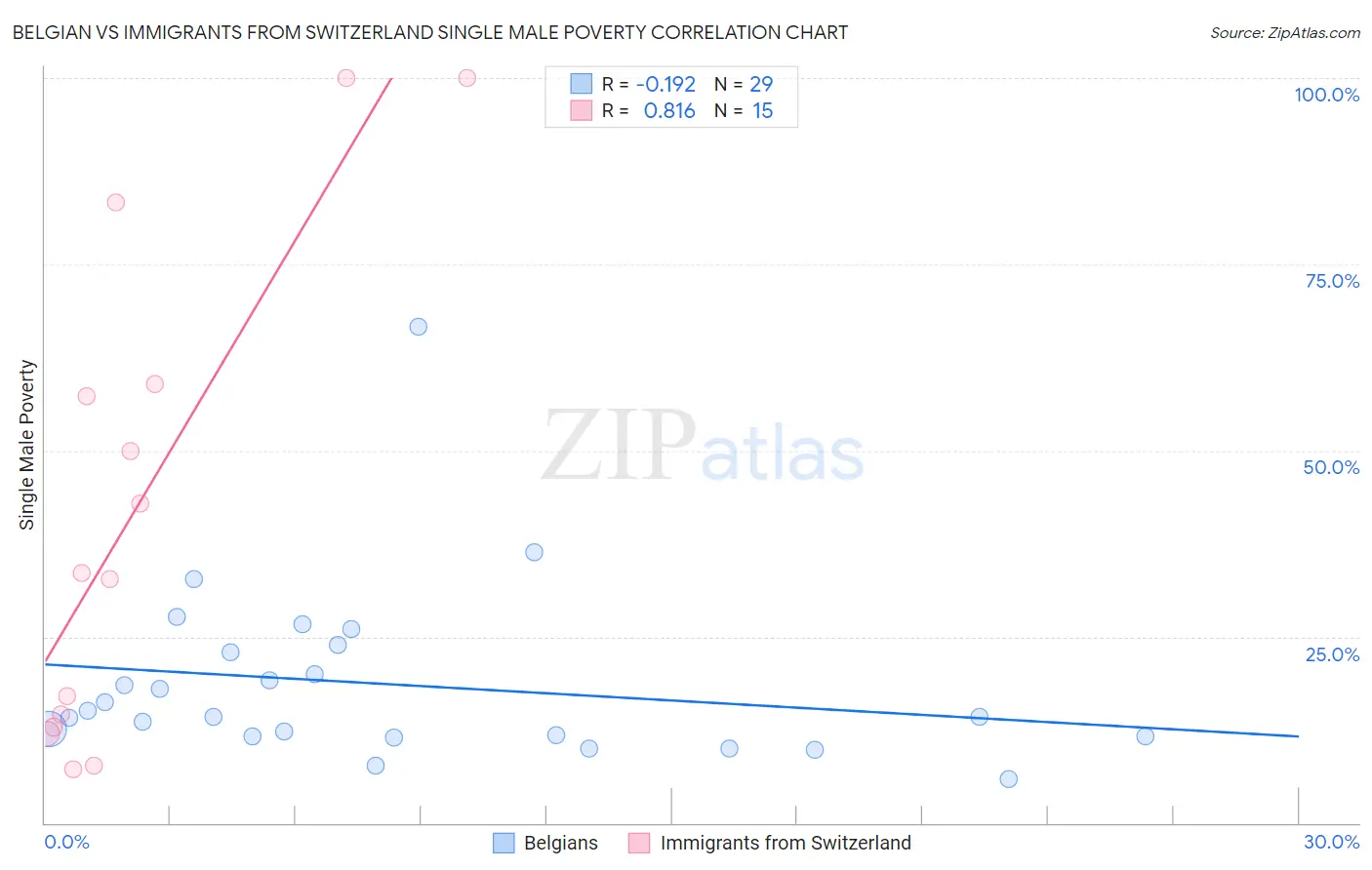 Belgian vs Immigrants from Switzerland Single Male Poverty