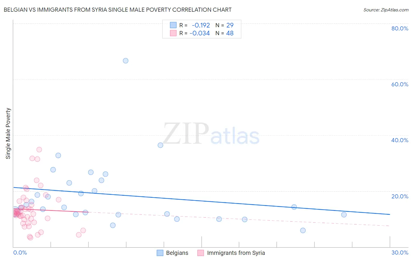 Belgian vs Immigrants from Syria Single Male Poverty