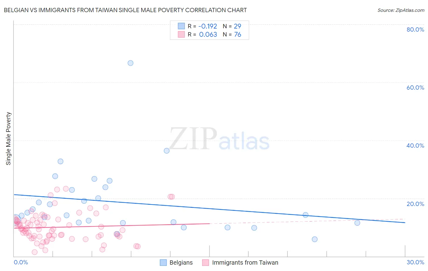 Belgian vs Immigrants from Taiwan Single Male Poverty