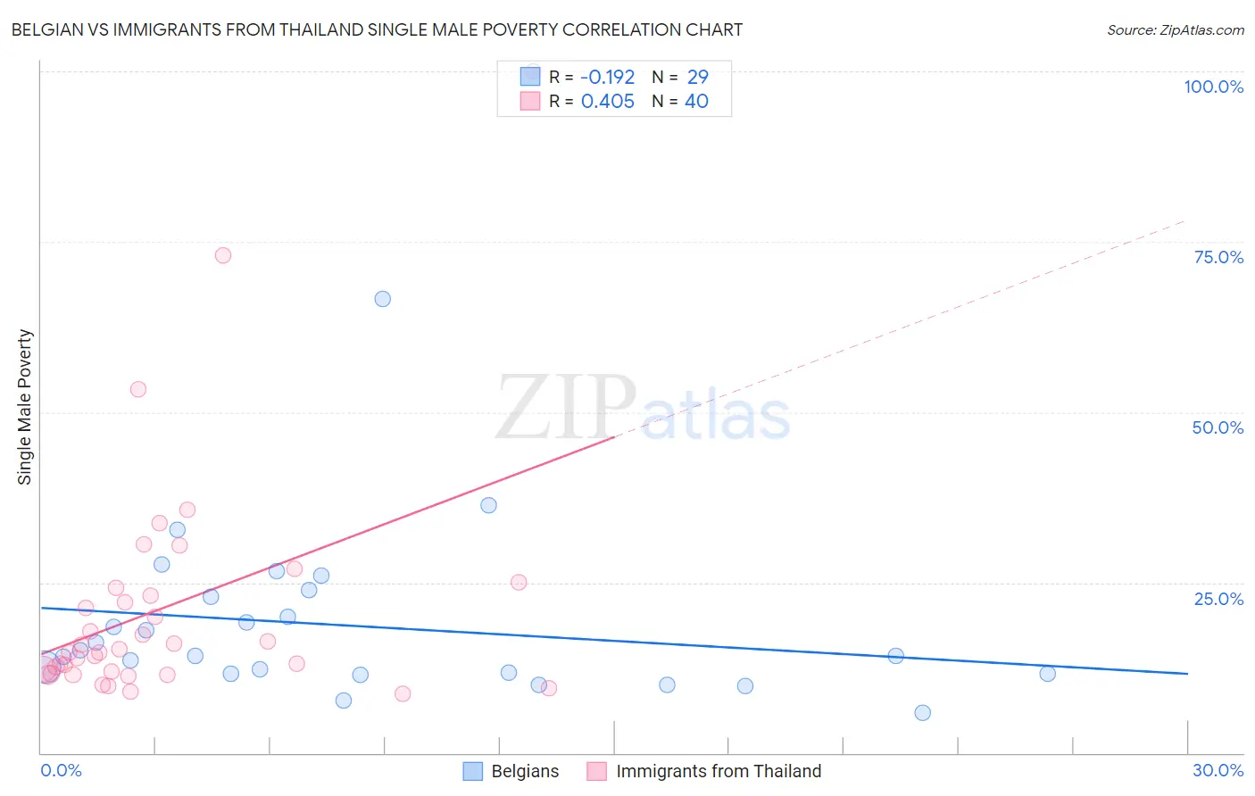 Belgian vs Immigrants from Thailand Single Male Poverty