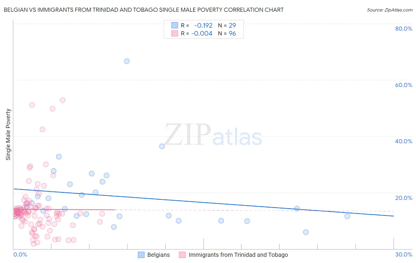 Belgian vs Immigrants from Trinidad and Tobago Single Male Poverty