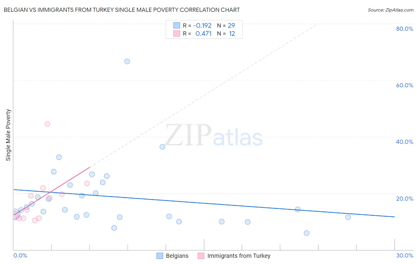 Belgian vs Immigrants from Turkey Single Male Poverty