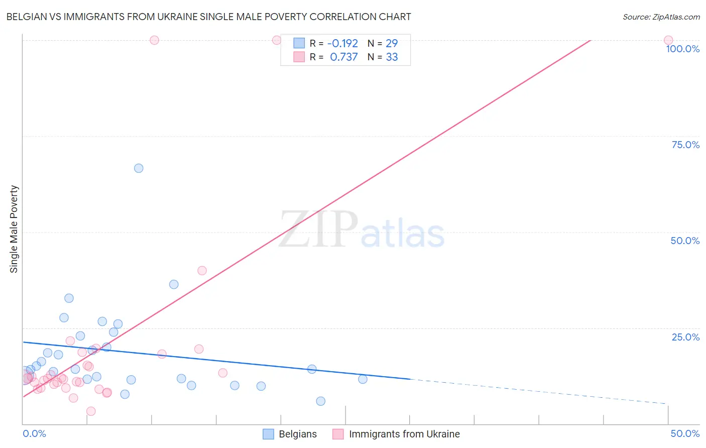 Belgian vs Immigrants from Ukraine Single Male Poverty