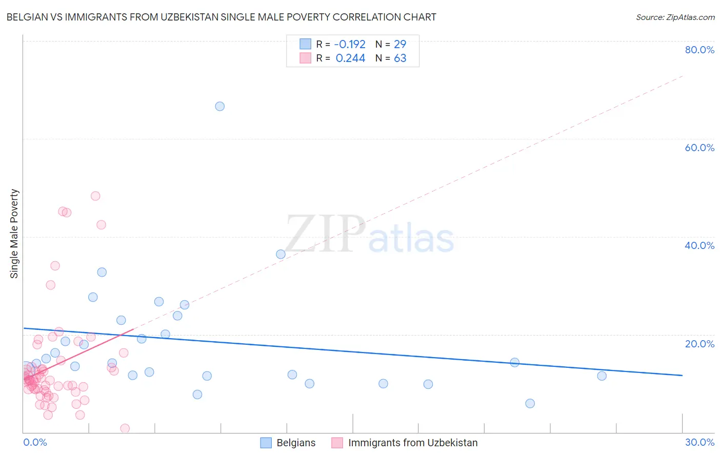 Belgian vs Immigrants from Uzbekistan Single Male Poverty
